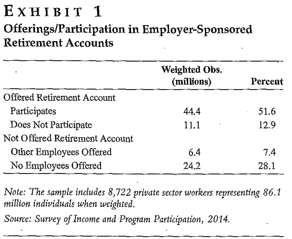 Exhibit 1. Employer retirement-account offers and participation among 86.1 million weighted private-sector workers. Participants: 44.4 million, 51.6%; offered but not participating: 11.1 million, 12.9%; not offered but other employees offered: 6.4 million, 7.4%; no employees offered: 24.2 million, 28.1%.