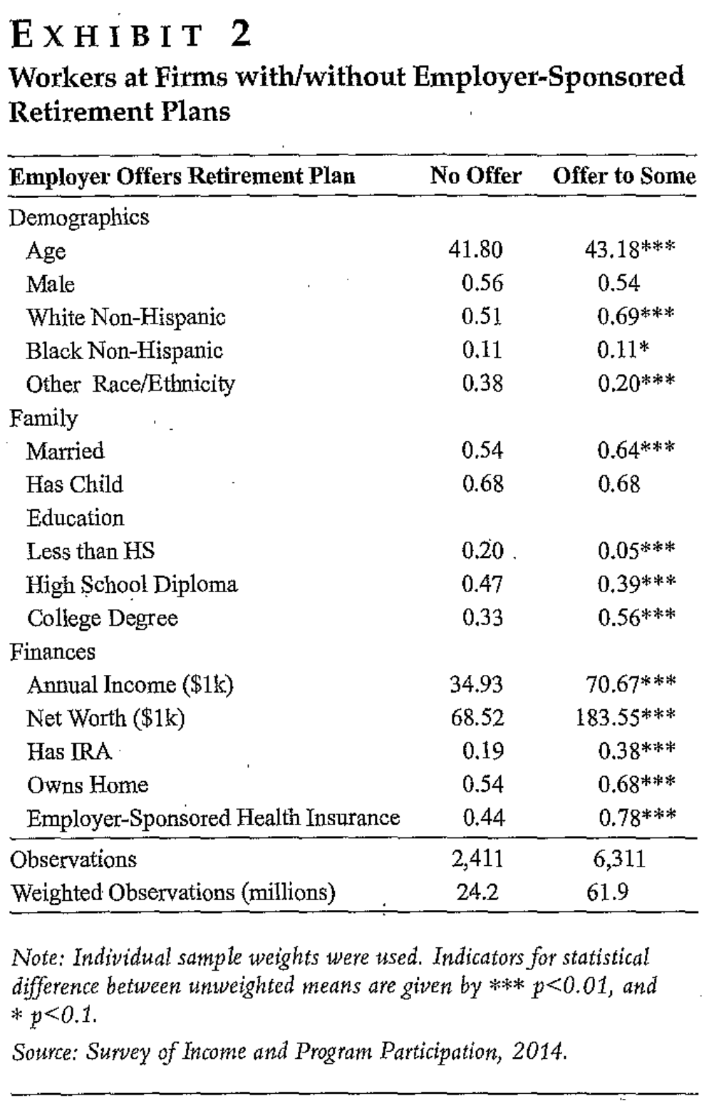 Exhibit 2. Demographic, family, education, and financial characteristics of workers at firms offering no retirement plan versus a plan to some employees. Annual income averages $34,930 versus $70,670; net worth averages $68,520 versus $183,550. Sample sizes and significance notes are included.