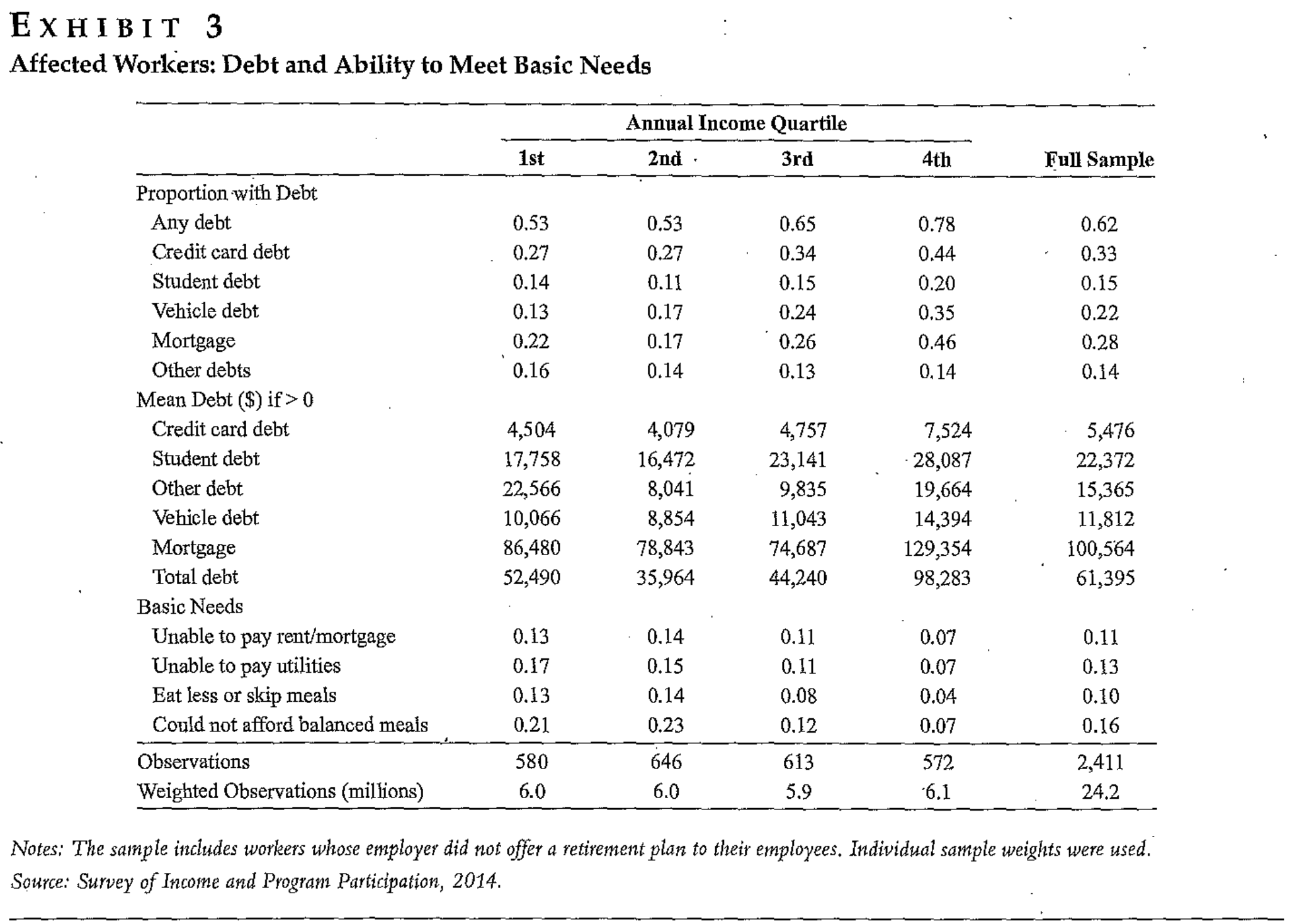 Exhibit 3. Debt and difficulty meeting basic needs among workers whose employers offer no retirement plan, by income quartile and overall. Overall 62% have debt; mean total debt among debt holders is $61,395. The table includes debt categories, housing and utility hardship, food hardship, sample counts, and source notes.