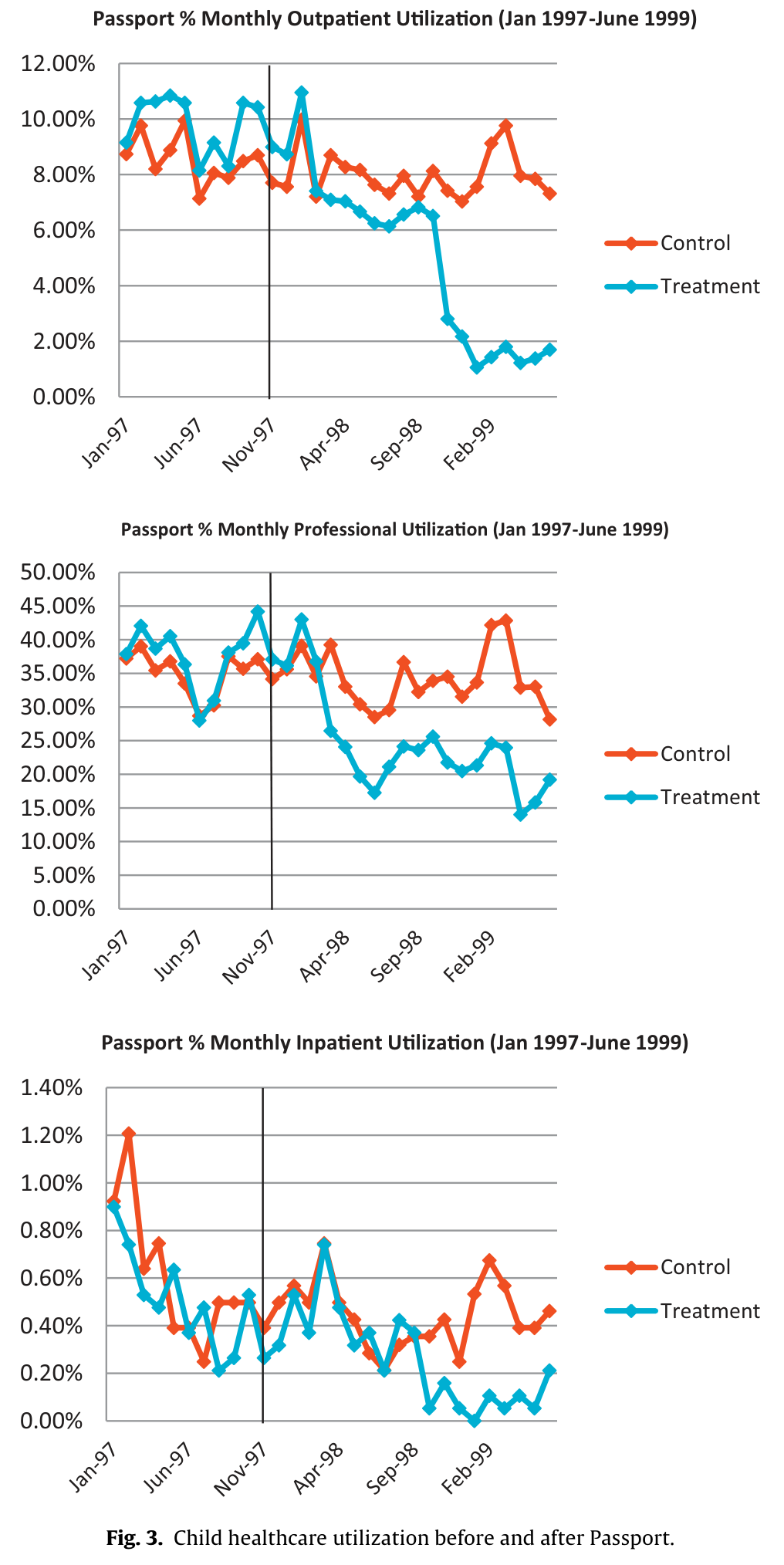 Figure 3. Three Passport line charts compare treatment and control children’s monthly outpatient, professional and inpatient utilization, January 1997–June 1999. Each marks November 1997 and includes a percentage axis and two-series legend.
