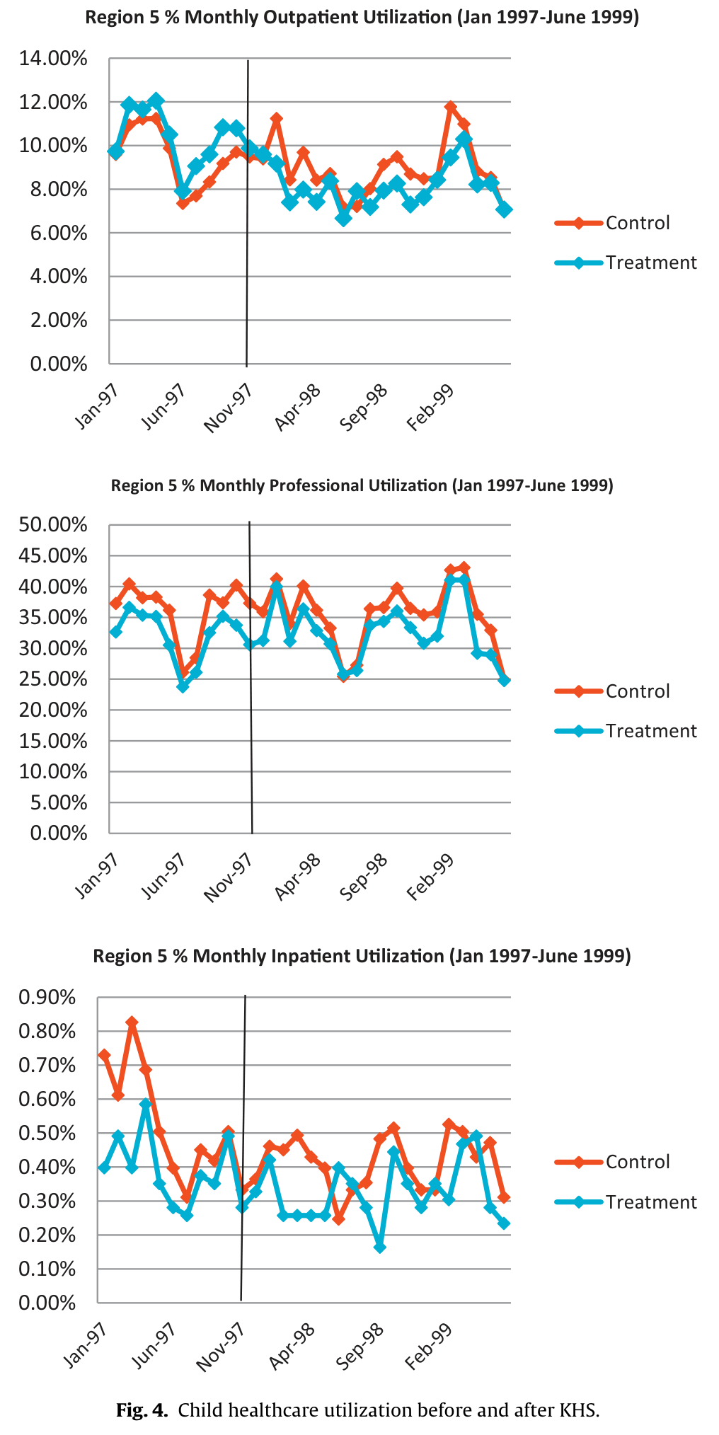 Figure 4. Three KHS Region 5 line charts compare treatment and control monthly outpatient, professional and inpatient utilization, January 1997–June 1999, with November 1997 marked and complete axes and legends.