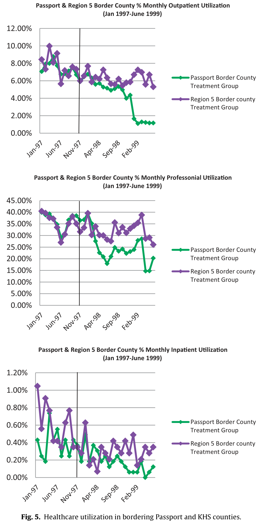 Figure 5. Three line charts for shared-border Passport and KHS treatment counties compare monthly outpatient, professional and inpatient utilization from January 1997 to June 1999, with November 1997 marked and both series labeled.