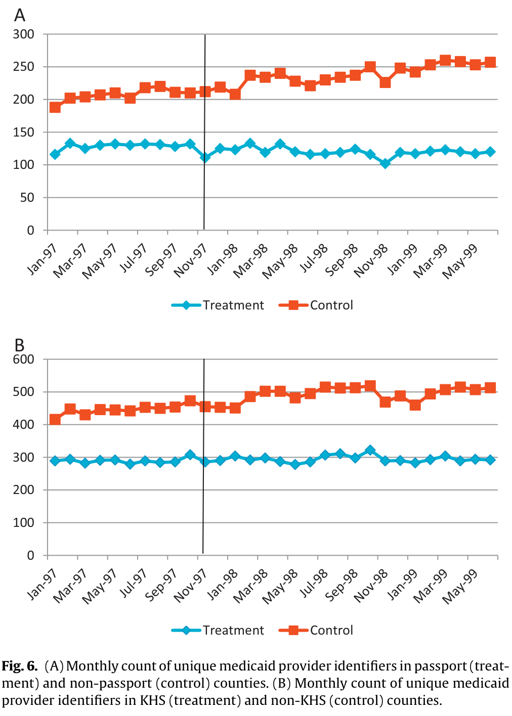 Figure 6. Monthly unique Medicaid provider counts, January 1997–June 1999. Panel A compares Passport treatment with non-Passport control counties; panel B compares KHS with non-KHS counties. Complete legends and caption identify both panels.
