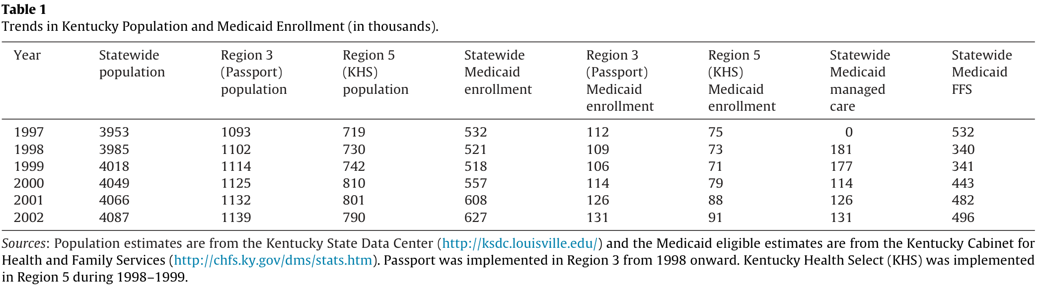 Table 1. Kentucky population and Medicaid enrollment trends, 1997–2002, in thousands: statewide, Passport Region 3 and KHS Region 5, with statewide managed-care and fee-for-service enrollment and complete source notes.