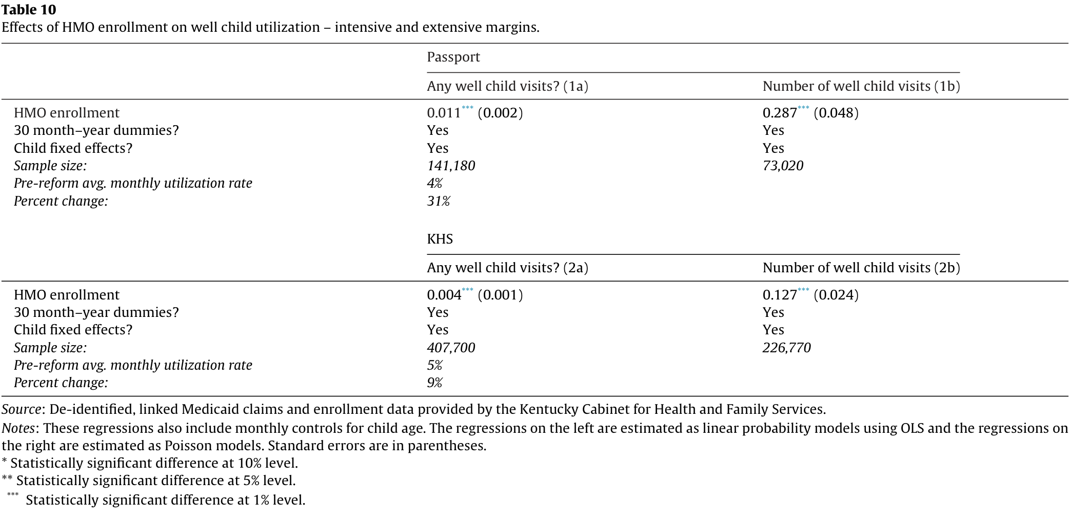 Table 10. HMO effects on any well-child visits and visit counts, separately for Passport and KHS, with sample sizes, baseline rates, percentage changes and estimation notes.