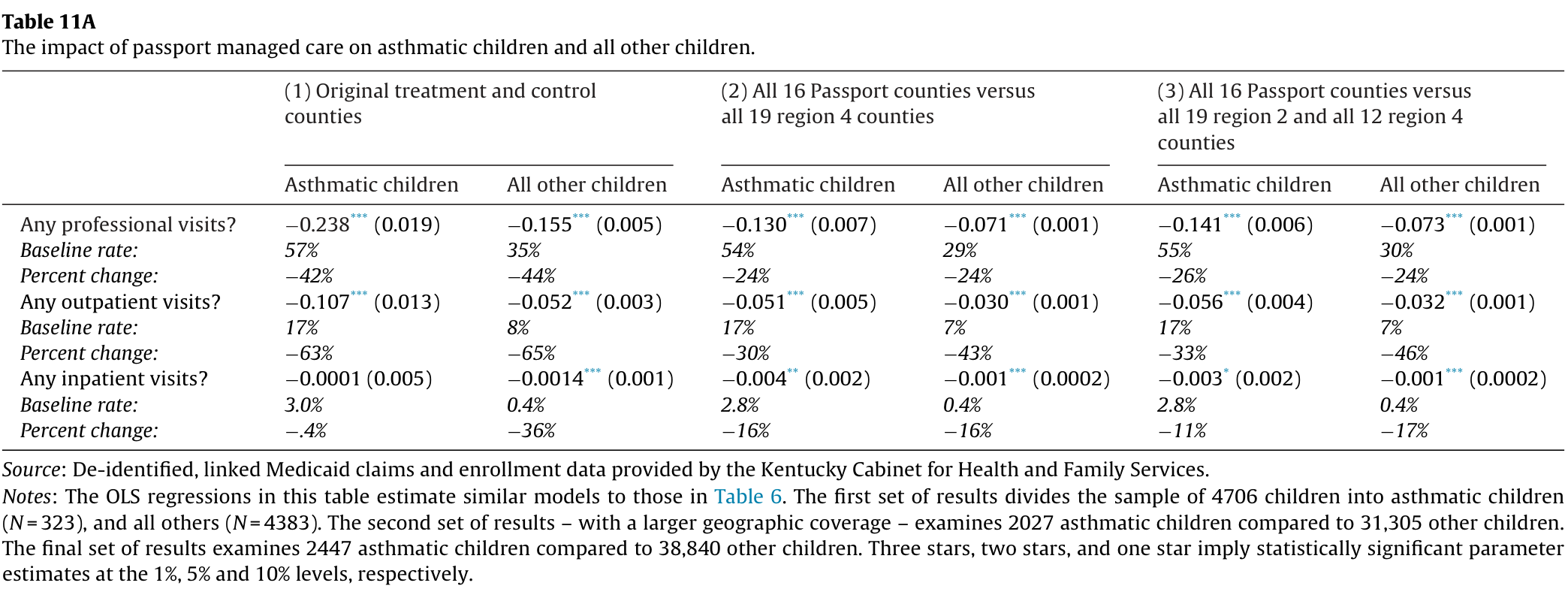 Table 11A. Passport managed-care effects for asthmatic children versus all other children across three geographic samples and professional, outpatient and inpatient outcomes, with baseline rates, percentage changes and full notes.