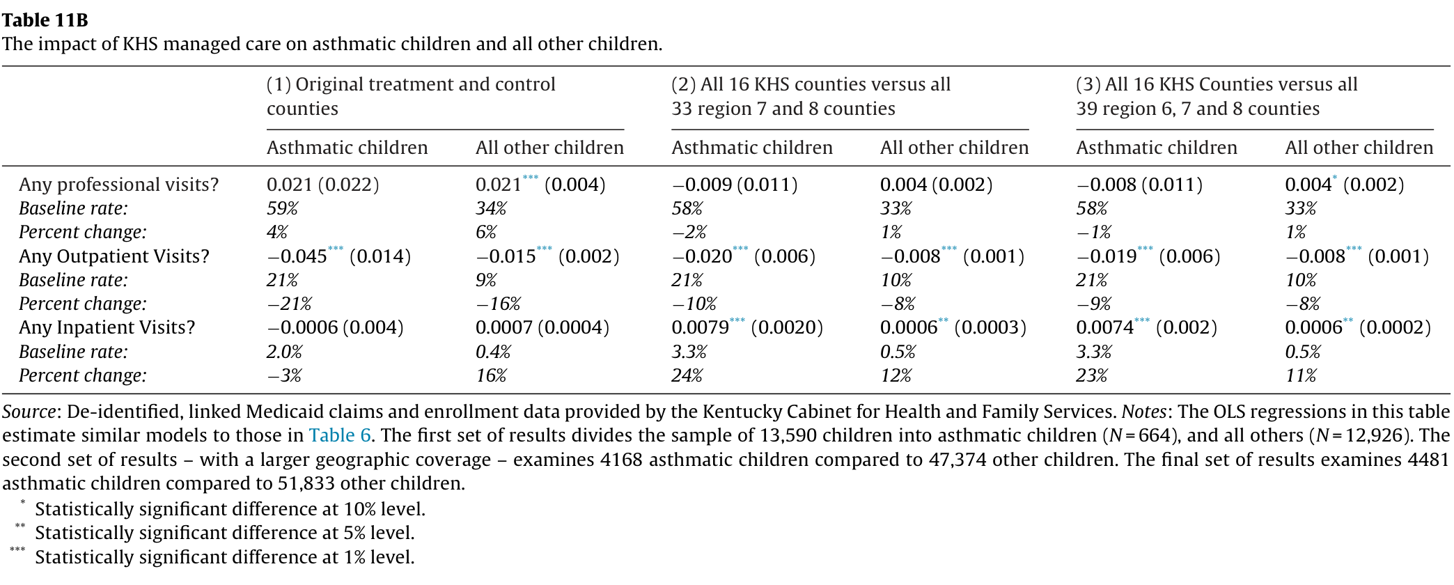 Table 11B. KHS managed-care effects for asthmatic versus other children across three geographic samples, with professional, outpatient and inpatient outcomes, baseline rates, percentage changes and sample notes.