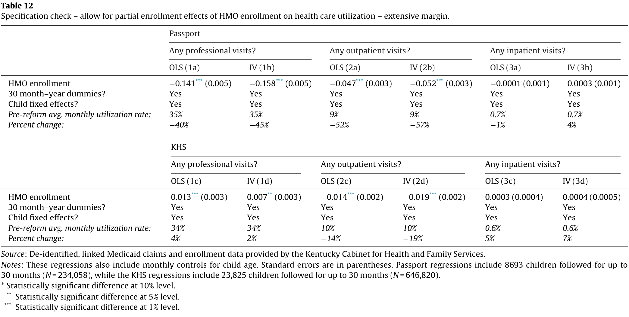 Table 12. Robustness check allowing partial Medicaid enrollment: Passport and KHS OLS and instrumental-variable estimates for three visit outcomes, with baseline rates, percentage changes and sample notes.