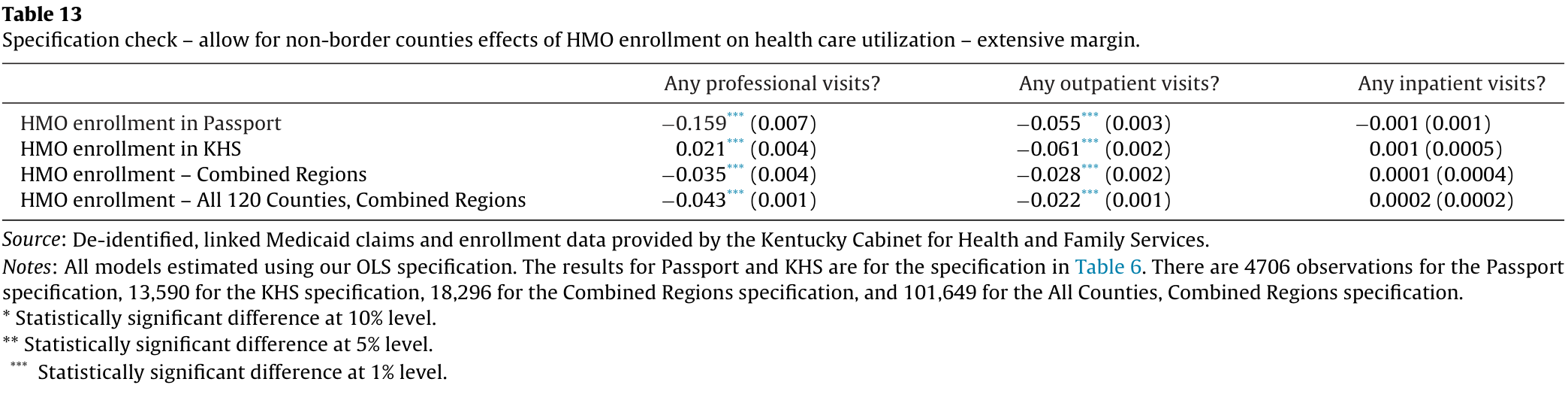 Table 13. Robustness estimates including non-border counties: Passport, KHS, combined regions and all 120 Kentucky counties, each reporting three visit outcomes with full source and model notes.