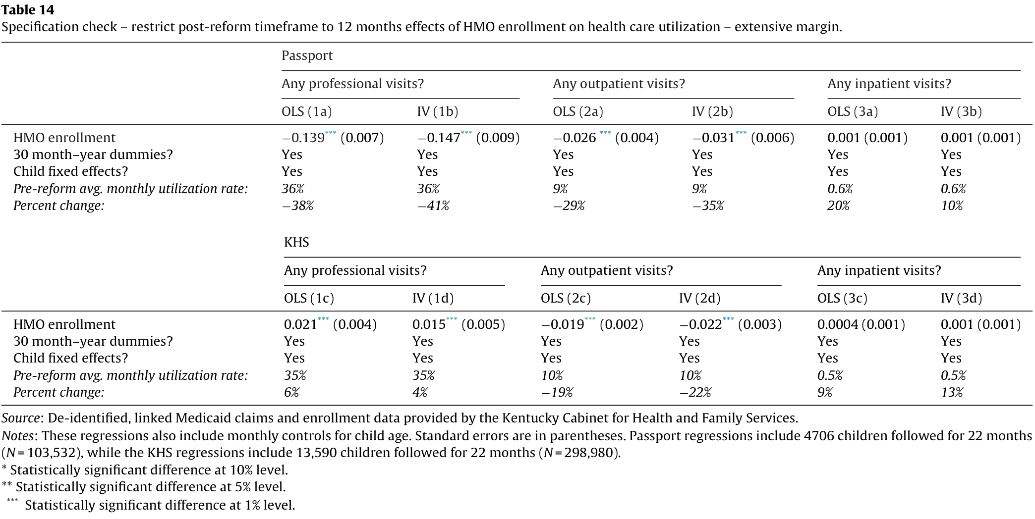 Table 14. Robustness check limiting the post-reform period to twelve months: Passport and KHS OLS and instrumental-variable estimates for three visit outcomes, with baseline rates and model notes.