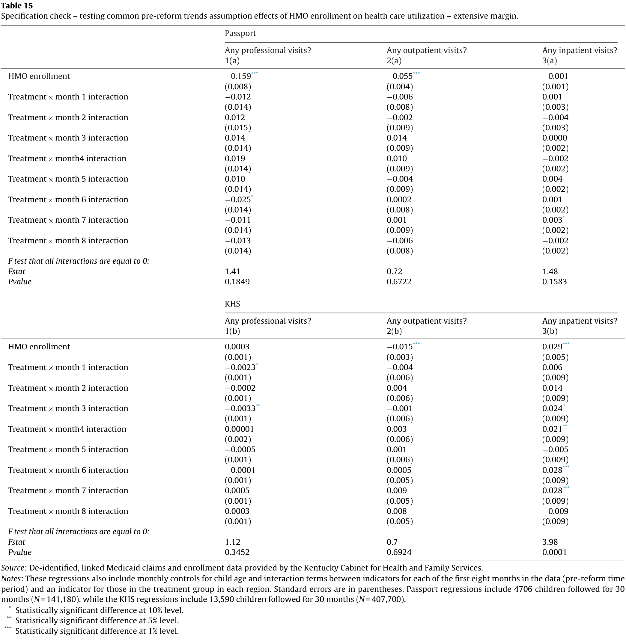 Table 15. Pre-reform trend test for Passport and KHS: HMO enrollment and eight treatment-by-month interactions for three visit outcomes, followed by joint F statistics, p values and full notes.