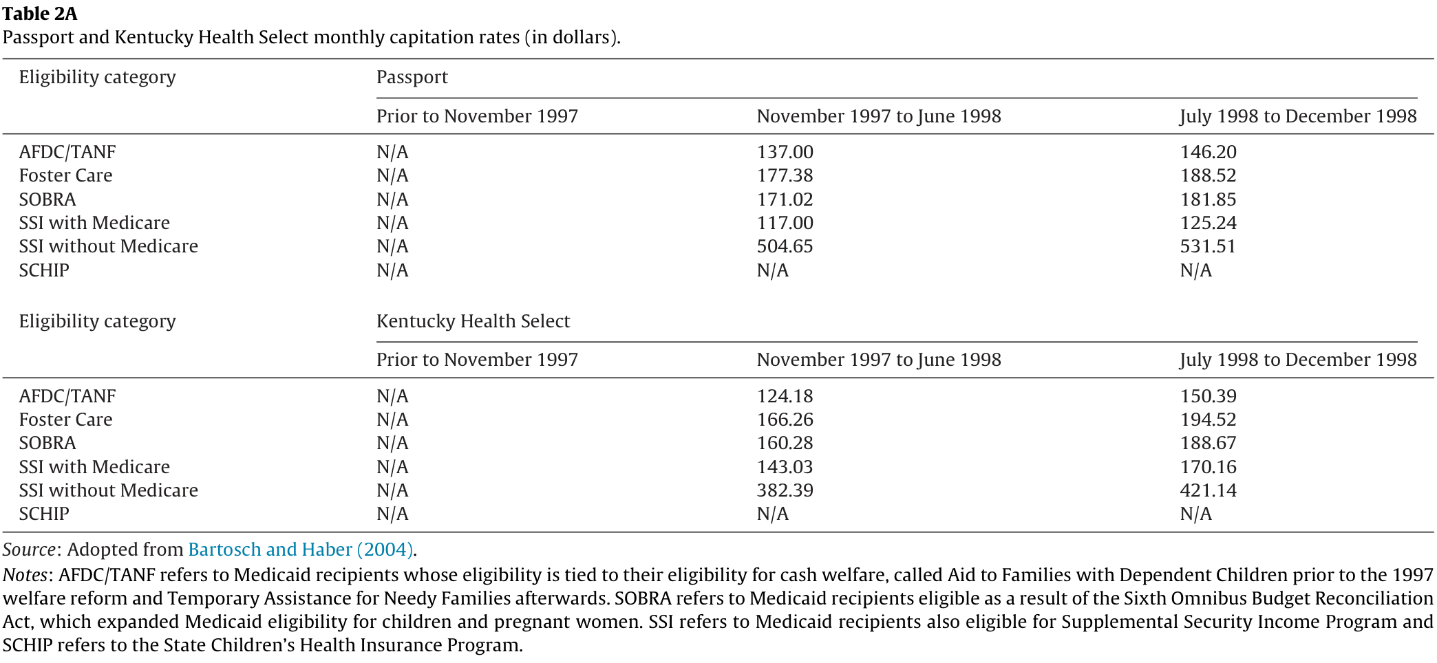 Table 2A. Passport and Kentucky Health Select monthly capitation rates for six eligibility categories over three periods before November 1997, November 1997–June 1998 and July–December 1998, with source and program definitions.