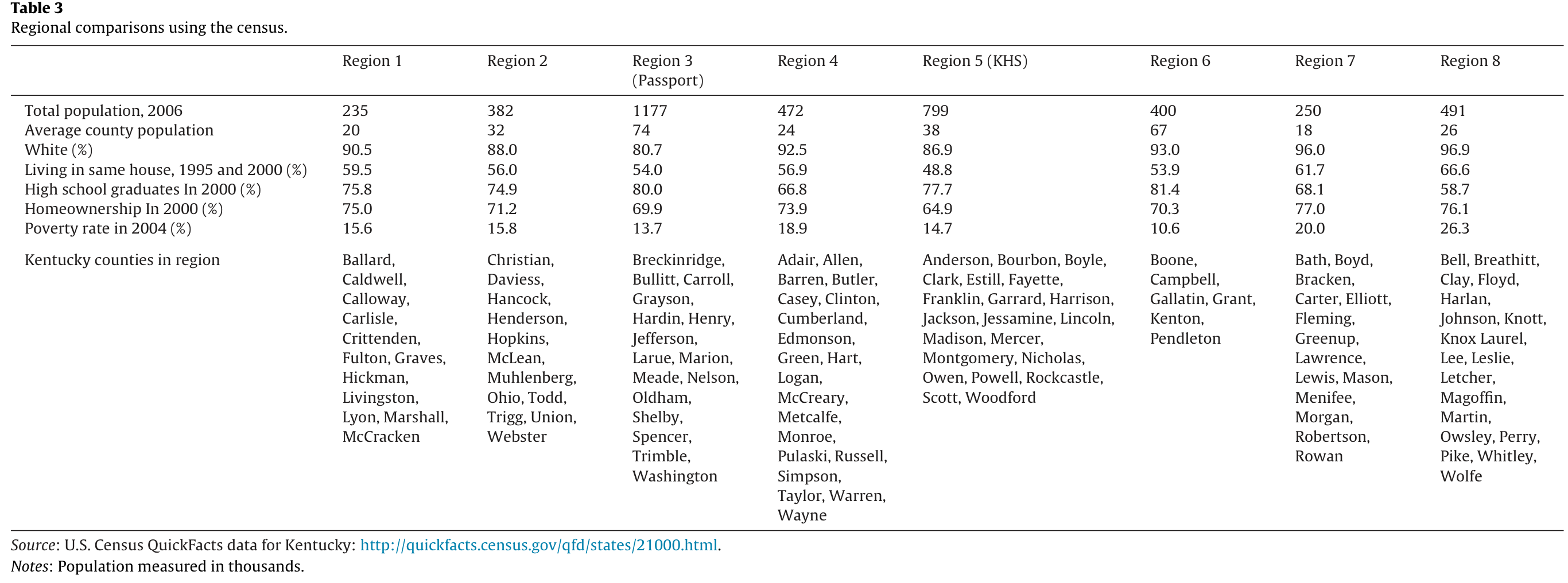 Table 3. Census comparisons of all eight Kentucky regions: population, race, residential stability, education, homeownership, poverty and each region’s complete county list, with source and units.