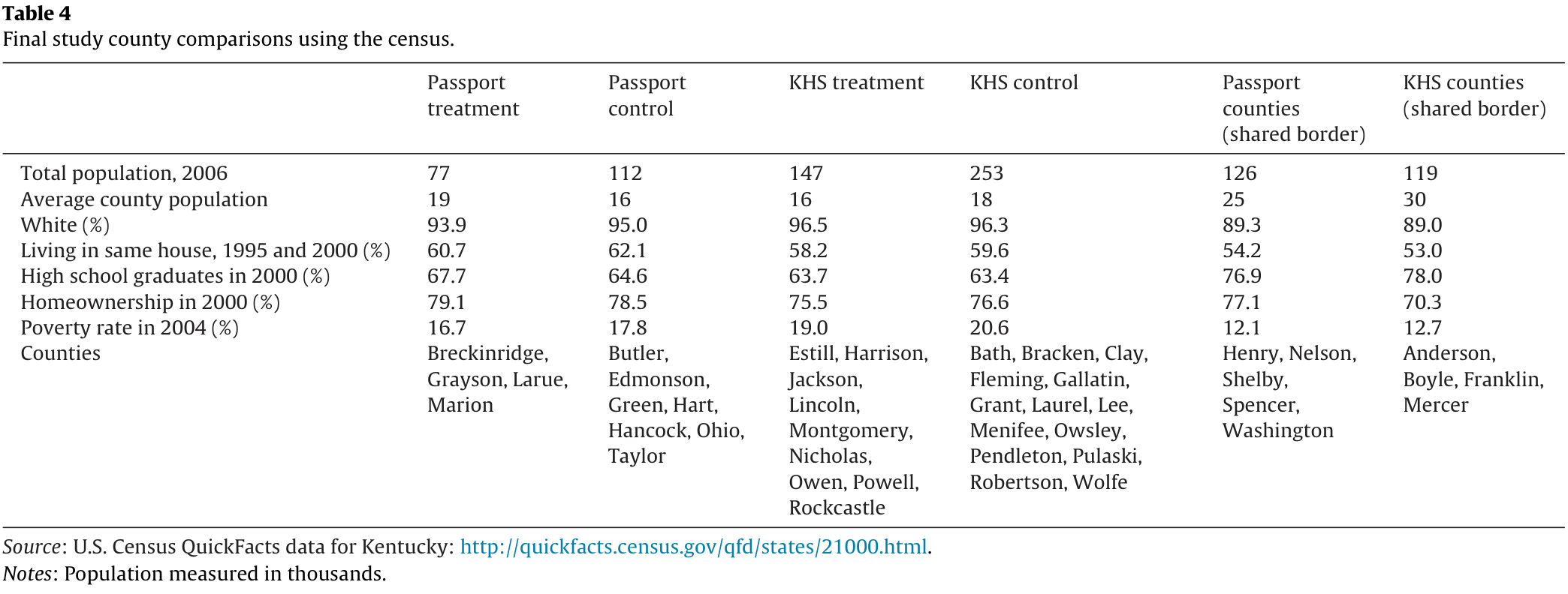 Table 4. Census characteristics and complete county lists for Passport and KHS treatment, control and shared-border samples, including population, race, education, residential stability, homeownership and poverty.