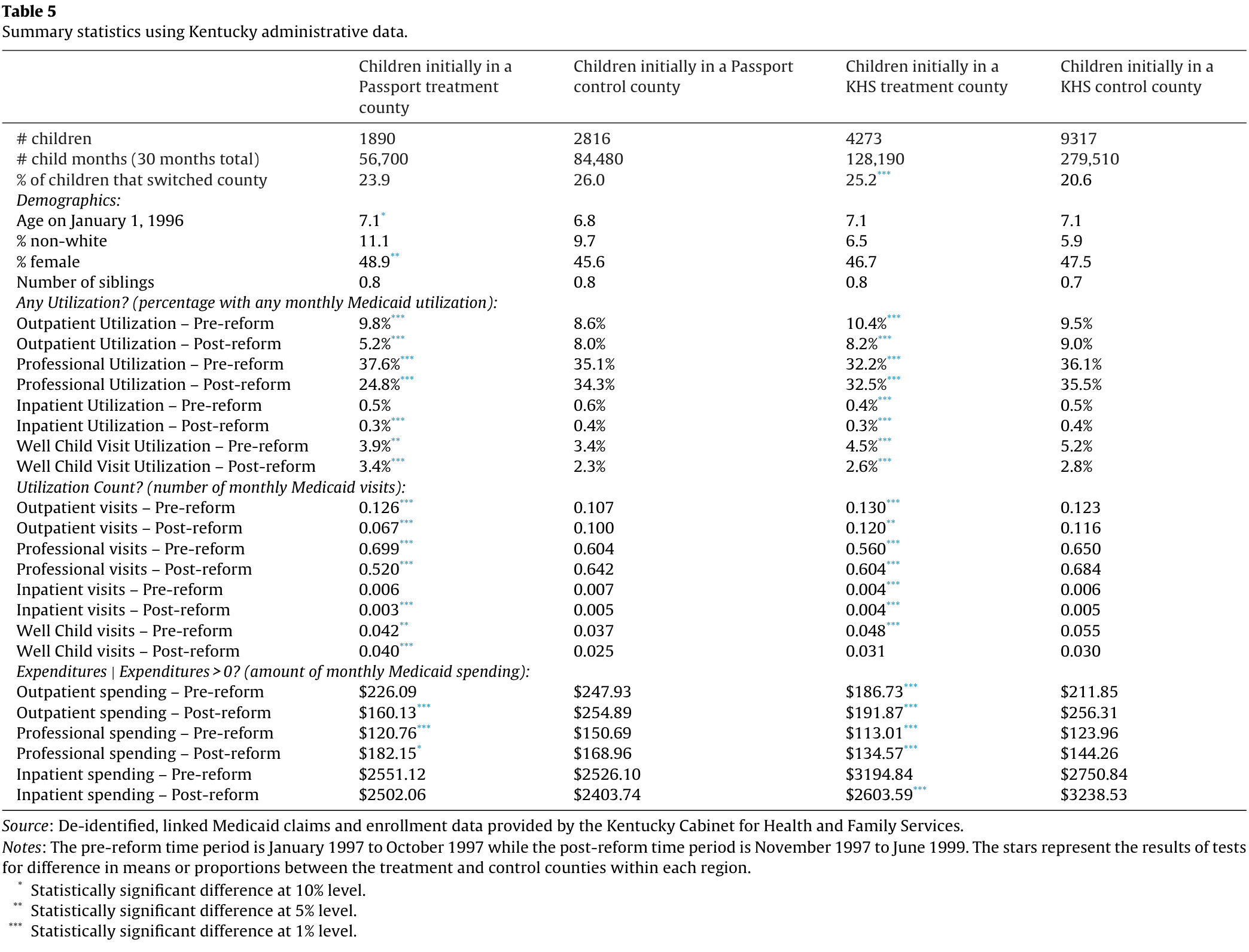 Table 5. Kentucky administrative-data summaries for four treatment/control groups: child counts and demographics, pre- and post-reform utilization probabilities, visit counts and conditional spending, with complete sample and significance notes.