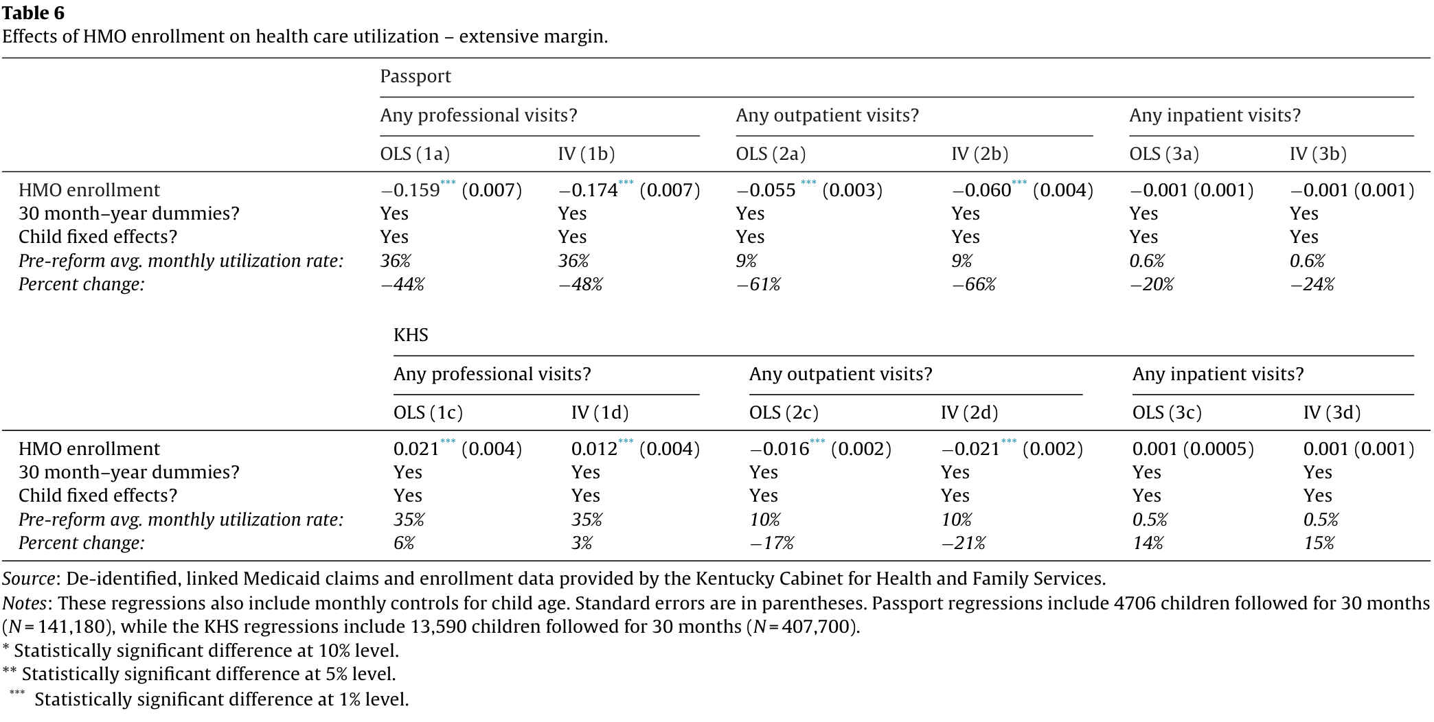 Table 6. Extensive-margin effects of HMO enrollment: OLS and instrumental-variable estimates for any professional, outpatient and inpatient visits, separately for Passport and KHS, with baseline rates, percentage changes and notes.