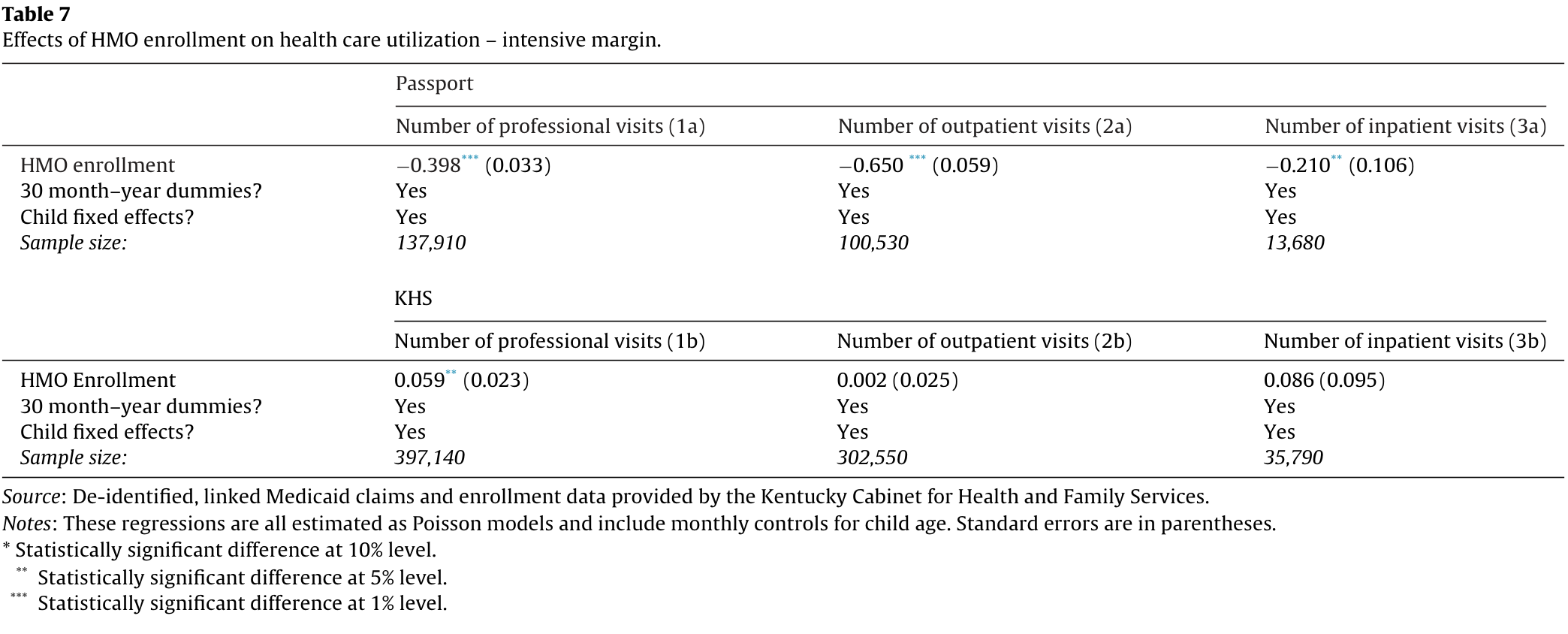 Table 7. Intensive-margin HMO effects from Poisson models of professional, outpatient and inpatient visit counts, separately for Passport and KHS, with fixed effects, sample sizes and full notes.