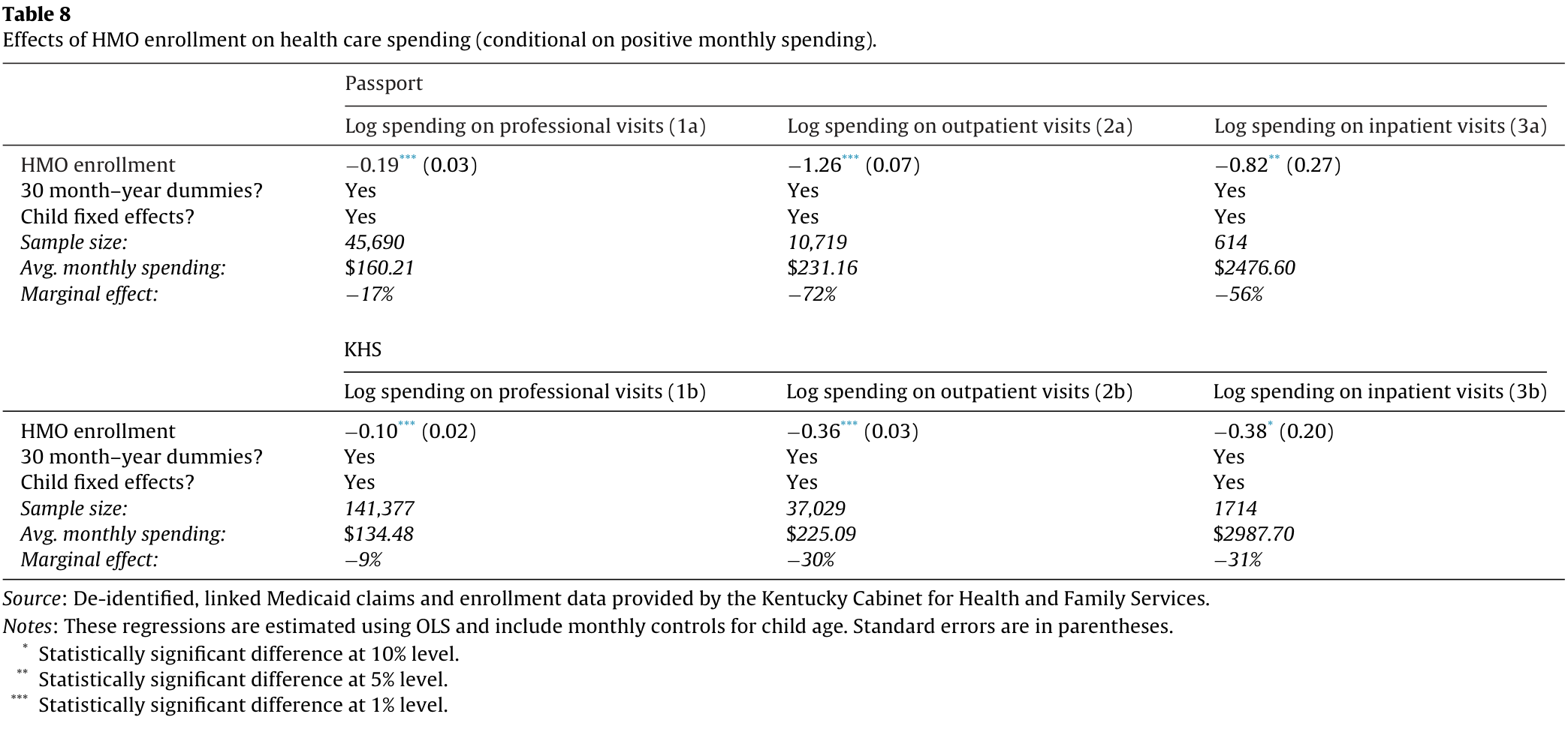 Table 8. HMO effects on log spending conditional on positive monthly spending for professional, outpatient and inpatient services. Passport and KHS panels give estimates, sample sizes, average spending and marginal effects.