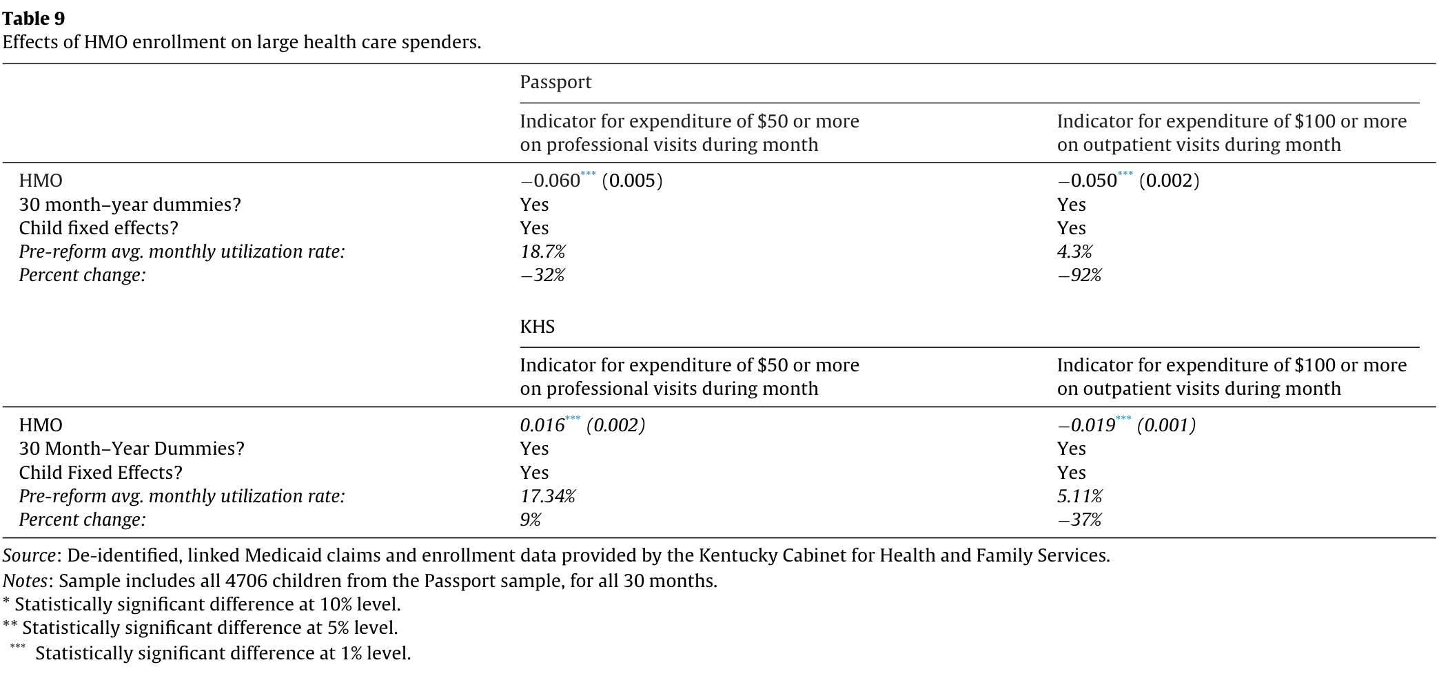 Table 9. HMO effects on large-spending indicators: at least $50 for professional visits or $100 for outpatient visits in a month, with Passport and KHS estimates, baseline rates, percentage changes and notes.