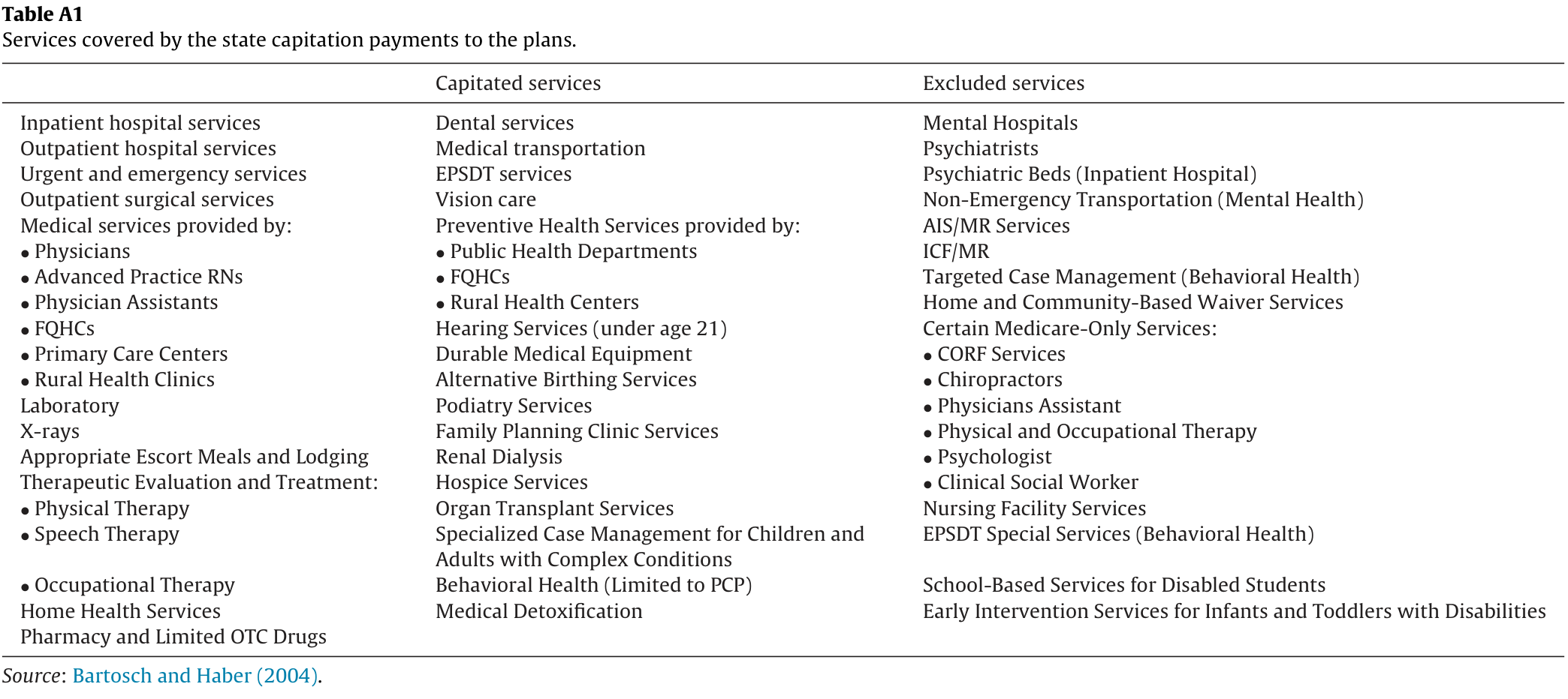Table A1. Lists services included in state capitation payments and excluded services, covering hospital, professional, preventive, mental-health and other care, with the original source citation.