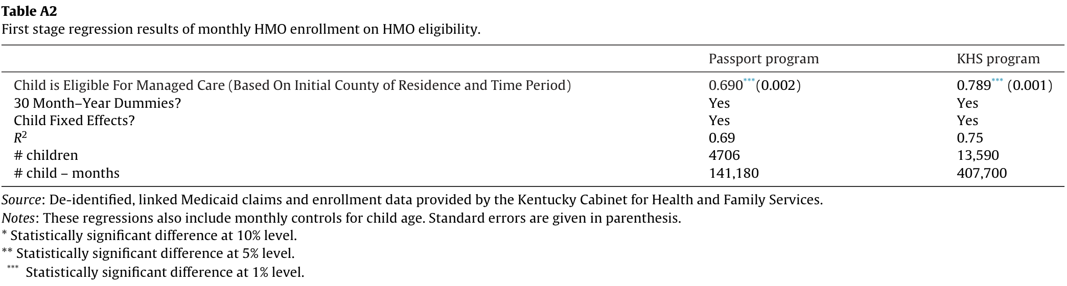 Table A2. First-stage monthly HMO enrollment regressions for Passport and KHS. Rows show eligibility effects, month-year and child fixed effects, R-squared, child counts and child-month counts, with complete model notes.
